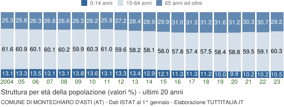 Grafico struttura della popolazione Comune di Montechiaro d'Asti (AT)