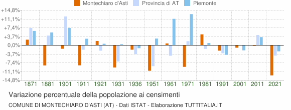 Grafico variazione percentuale della popolazione Comune di Montechiaro d'Asti (AT)
