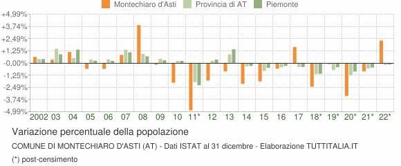 Variazione percentuale della popolazione Comune di Montechiaro d'Asti (AT)