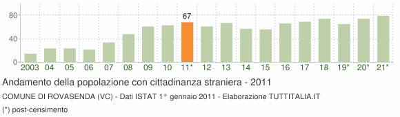 Grafico andamento popolazione stranieri Comune di Rovasenda (VC)