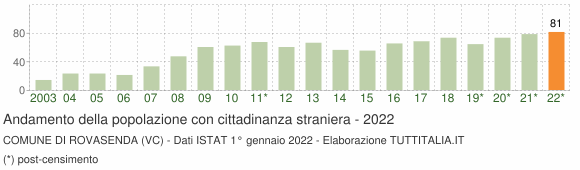 Grafico andamento popolazione stranieri Comune di Rovasenda (VC)