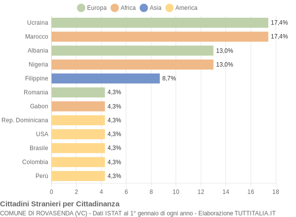 Grafico cittadinanza stranieri - Rovasenda 2004