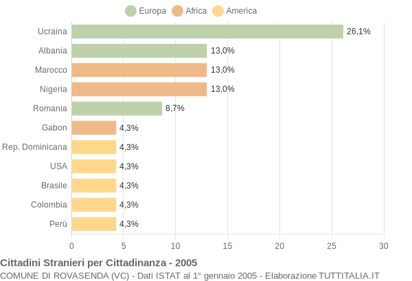 Grafico cittadinanza stranieri - Rovasenda 2005
