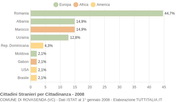 Grafico cittadinanza stranieri - Rovasenda 2008