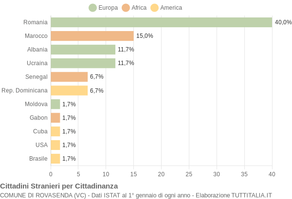 Grafico cittadinanza stranieri - Rovasenda 2009