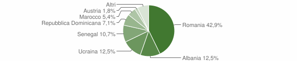 Grafico cittadinanza stranieri - Rovasenda 2014