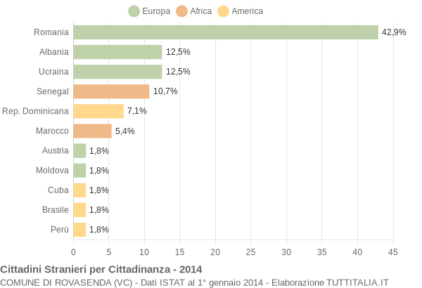 Grafico cittadinanza stranieri - Rovasenda 2014