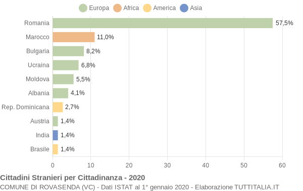 Grafico cittadinanza stranieri - Rovasenda 2020