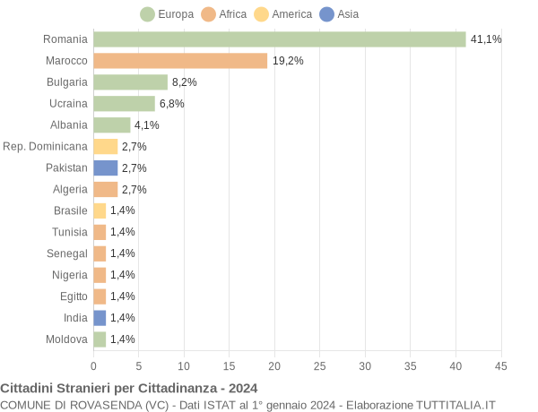 Grafico cittadinanza stranieri - Rovasenda 2024