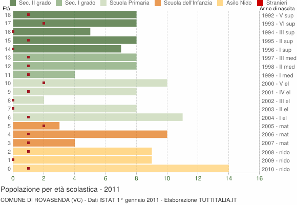 Grafico Popolazione in età scolastica - Rovasenda 2011