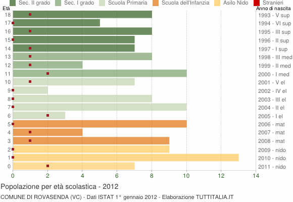 Grafico Popolazione in età scolastica - Rovasenda 2012