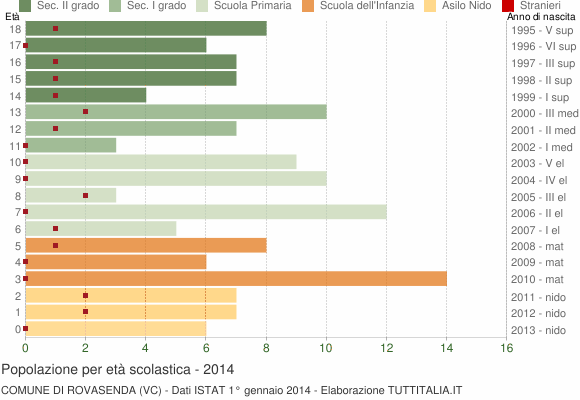 Grafico Popolazione in età scolastica - Rovasenda 2014