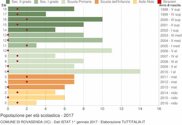 Grafico Popolazione in età scolastica - Rovasenda 2017
