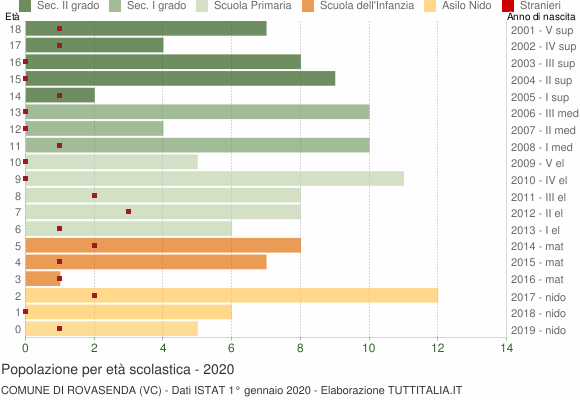 Grafico Popolazione in età scolastica - Rovasenda 2020