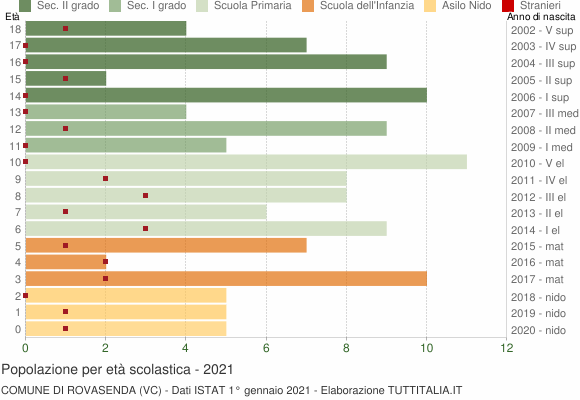 Grafico Popolazione in età scolastica - Rovasenda 2021