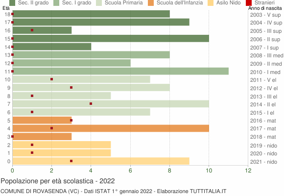 Grafico Popolazione in età scolastica - Rovasenda 2022