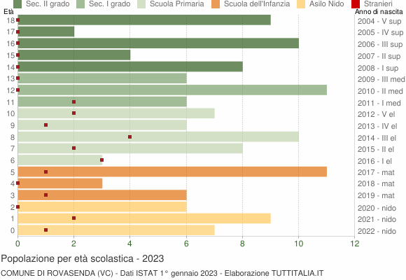 Grafico Popolazione in età scolastica - Rovasenda 2023
