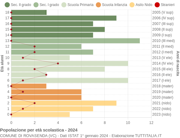 Grafico Popolazione in età scolastica - Rovasenda 2024