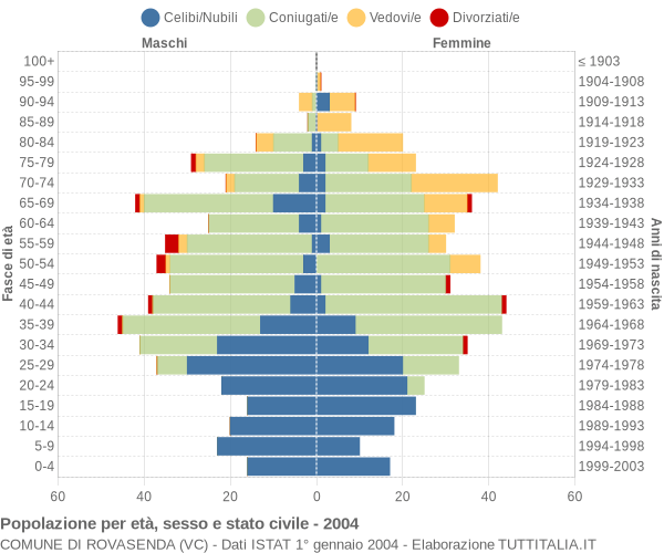 Grafico Popolazione per età, sesso e stato civile Comune di Rovasenda (VC)