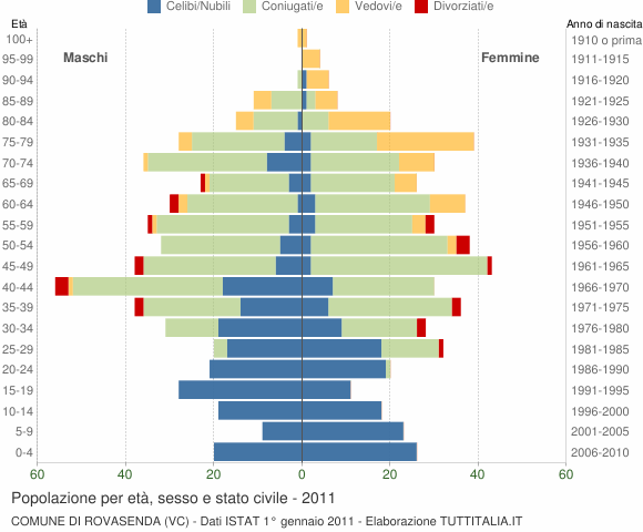 Grafico Popolazione per età, sesso e stato civile Comune di Rovasenda (VC)