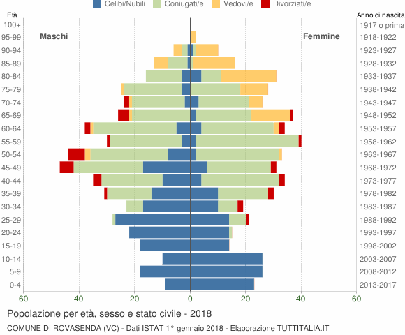 Grafico Popolazione per età, sesso e stato civile Comune di Rovasenda (VC)