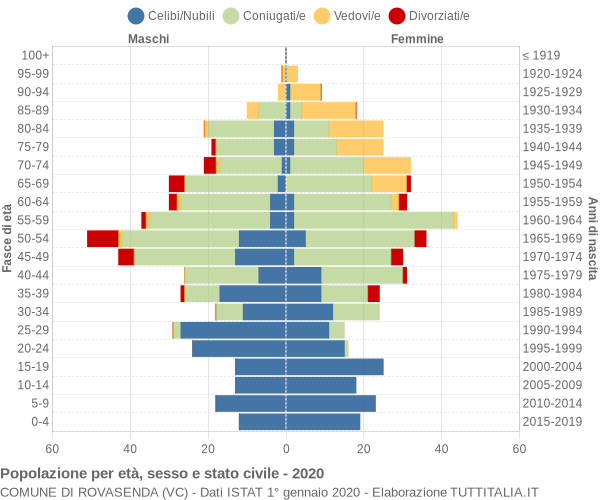 Grafico Popolazione per età, sesso e stato civile Comune di Rovasenda (VC)