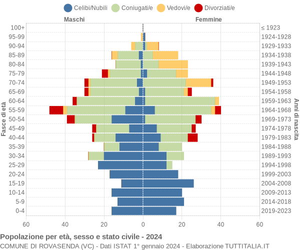 Grafico Popolazione per età, sesso e stato civile Comune di Rovasenda (VC)