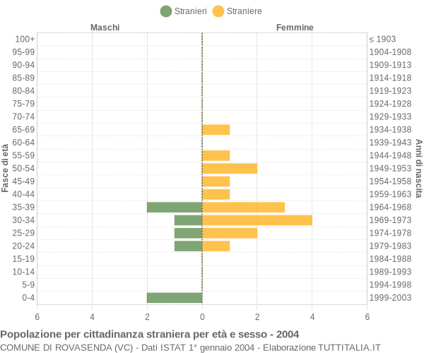 Grafico cittadini stranieri - Rovasenda 2004