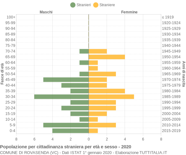 Grafico cittadini stranieri - Rovasenda 2020