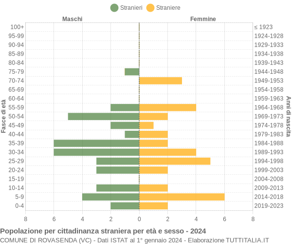 Grafico cittadini stranieri - Rovasenda 2024