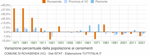 Grafico variazione percentuale della popolazione Comune di Rovasenda (VC)