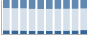 Grafico struttura della popolazione Comune di Rovasenda (VC)