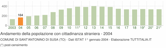 Grafico andamento popolazione stranieri Comune di Sant'Antonino di Susa (TO)