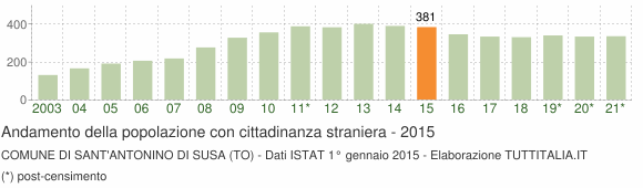 Grafico andamento popolazione stranieri Comune di Sant'Antonino di Susa (TO)