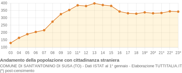 Andamento popolazione stranieri Comune di Sant'Antonino di Susa (TO)