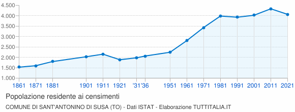 Grafico andamento storico popolazione Comune di Sant'Antonino di Susa (TO)
