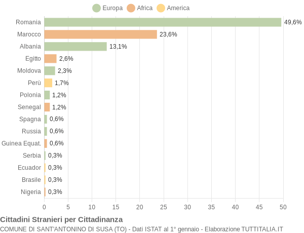 Grafico cittadinanza stranieri - Sant'Antonino di Susa 2016