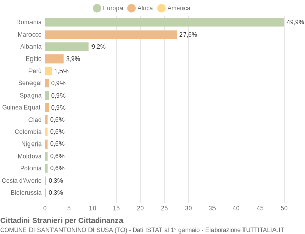 Grafico cittadinanza stranieri - Sant'Antonino di Susa 2019