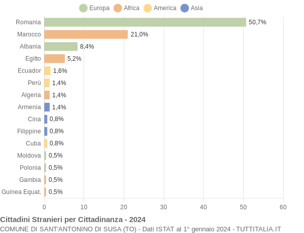 Grafico cittadinanza stranieri - Sant'Antonino di Susa 2024