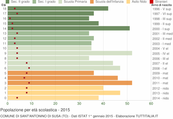 Grafico Popolazione in età scolastica - Sant'Antonino di Susa 2015