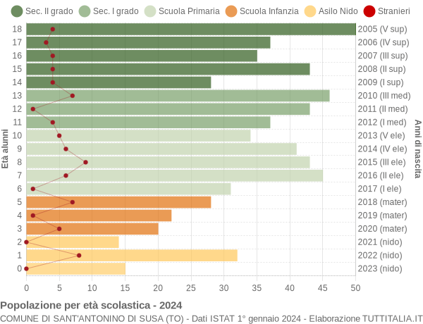 Grafico Popolazione in età scolastica - Sant'Antonino di Susa 2024