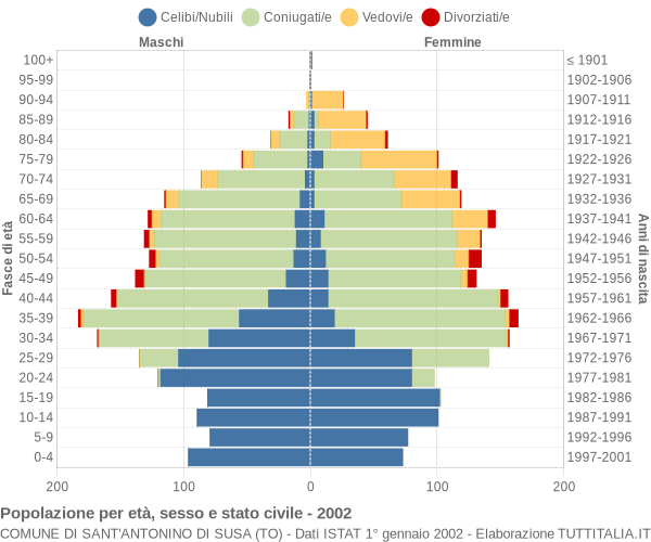 Grafico Popolazione per età, sesso e stato civile Comune di Sant'Antonino di Susa (TO)