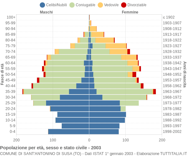 Grafico Popolazione per età, sesso e stato civile Comune di Sant'Antonino di Susa (TO)