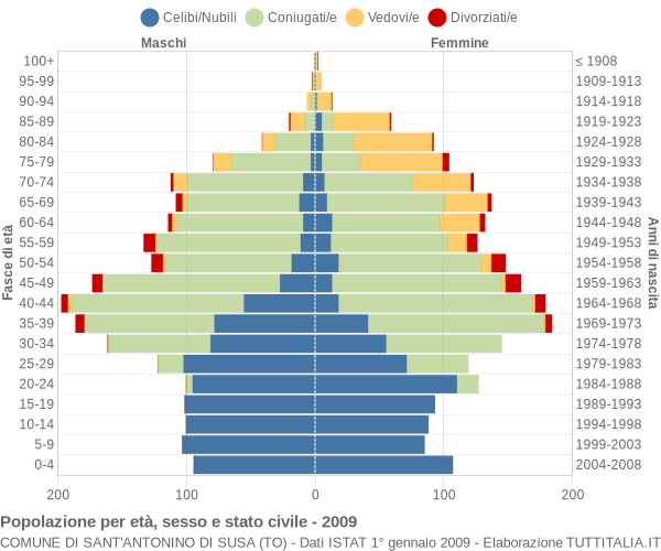 Grafico Popolazione per età, sesso e stato civile Comune di Sant'Antonino di Susa (TO)