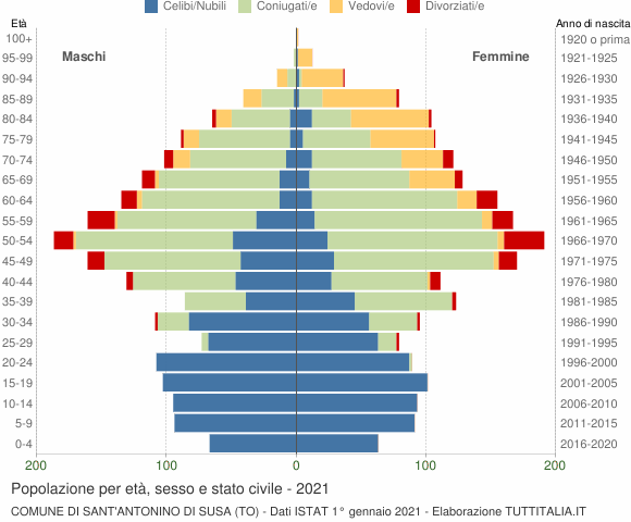 Grafico Popolazione per età, sesso e stato civile Comune di Sant'Antonino di Susa (TO)