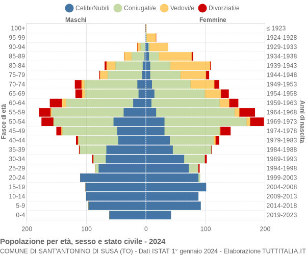 Grafico Popolazione per età, sesso e stato civile Comune di Sant'Antonino di Susa (TO)