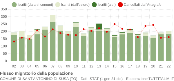 Flussi migratori della popolazione Comune di Sant'Antonino di Susa (TO)