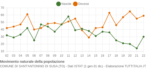 Grafico movimento naturale della popolazione Comune di Sant'Antonino di Susa (TO)