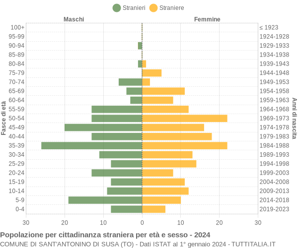 Grafico cittadini stranieri - Sant'Antonino di Susa 2024