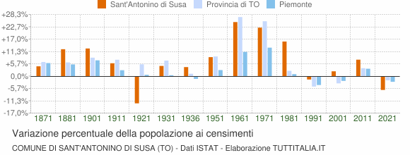 Grafico variazione percentuale della popolazione Comune di Sant'Antonino di Susa (TO)